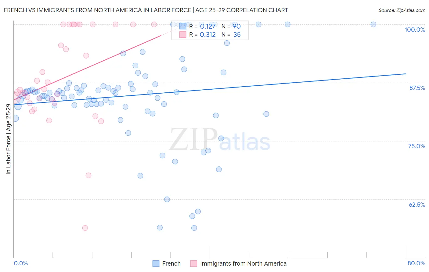 French vs Immigrants from North America In Labor Force | Age 25-29