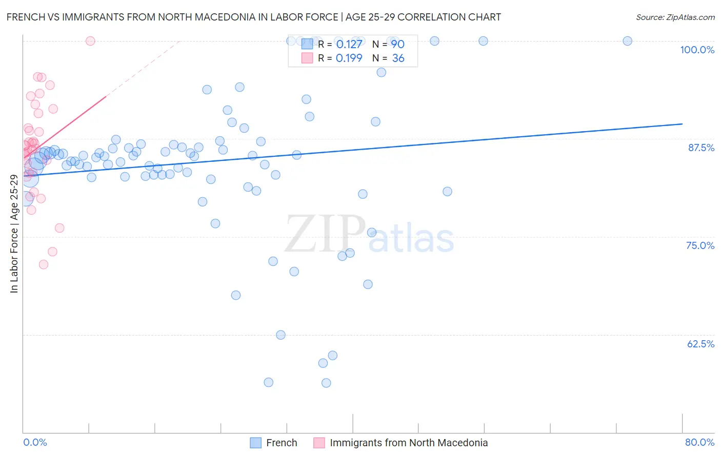 French vs Immigrants from North Macedonia In Labor Force | Age 25-29
