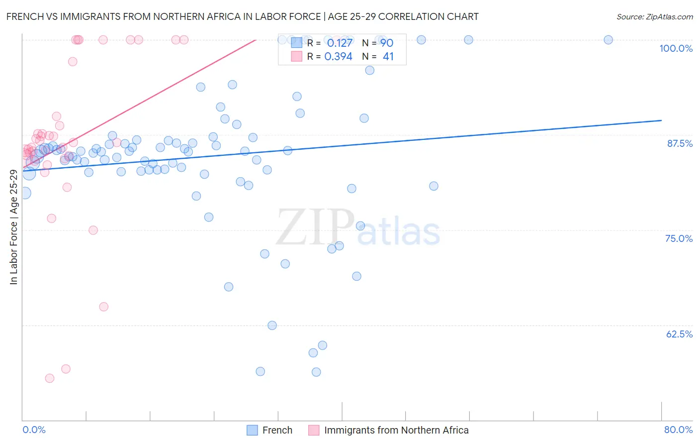 French vs Immigrants from Northern Africa In Labor Force | Age 25-29