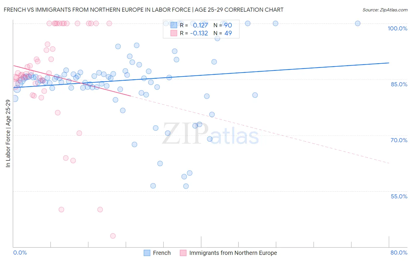 French vs Immigrants from Northern Europe In Labor Force | Age 25-29
