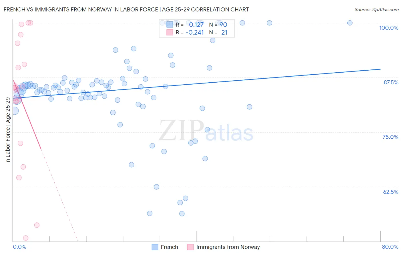 French vs Immigrants from Norway In Labor Force | Age 25-29