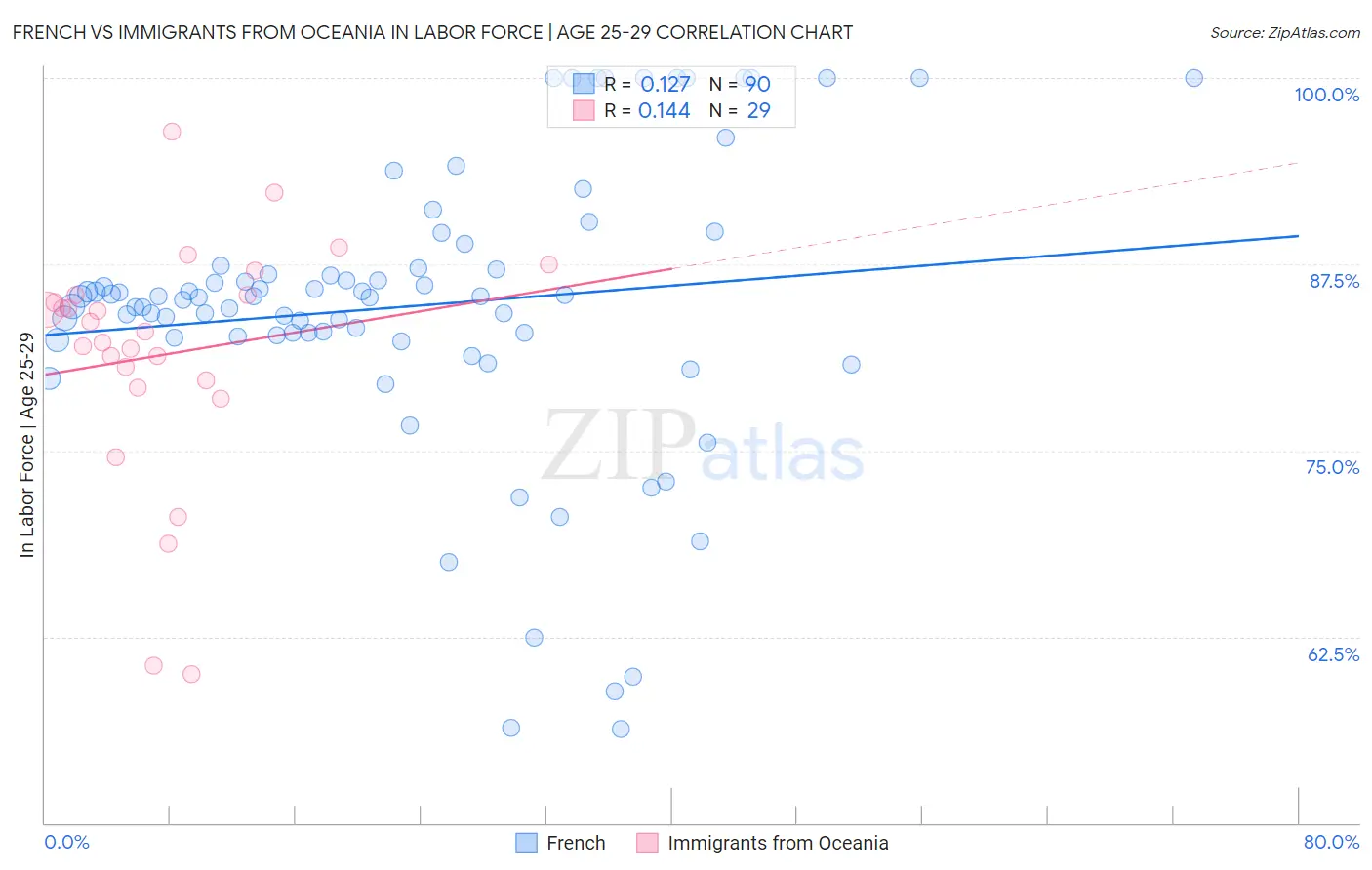 French vs Immigrants from Oceania In Labor Force | Age 25-29