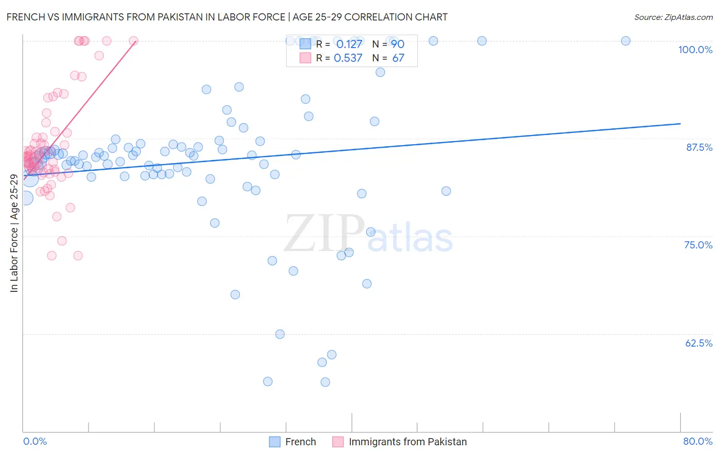 French vs Immigrants from Pakistan In Labor Force | Age 25-29