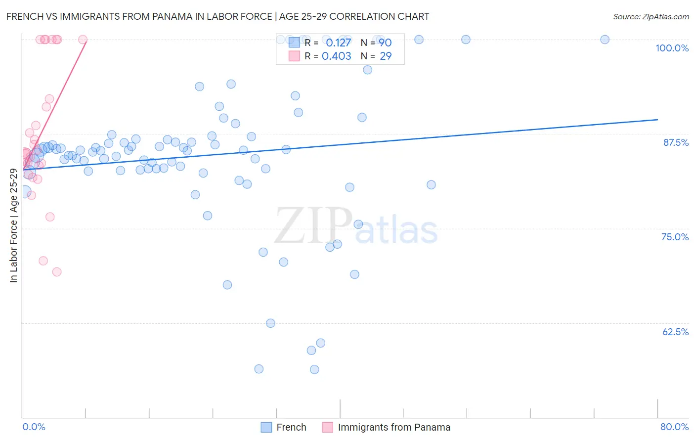 French vs Immigrants from Panama In Labor Force | Age 25-29