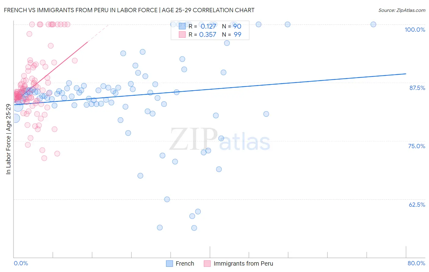 French vs Immigrants from Peru In Labor Force | Age 25-29