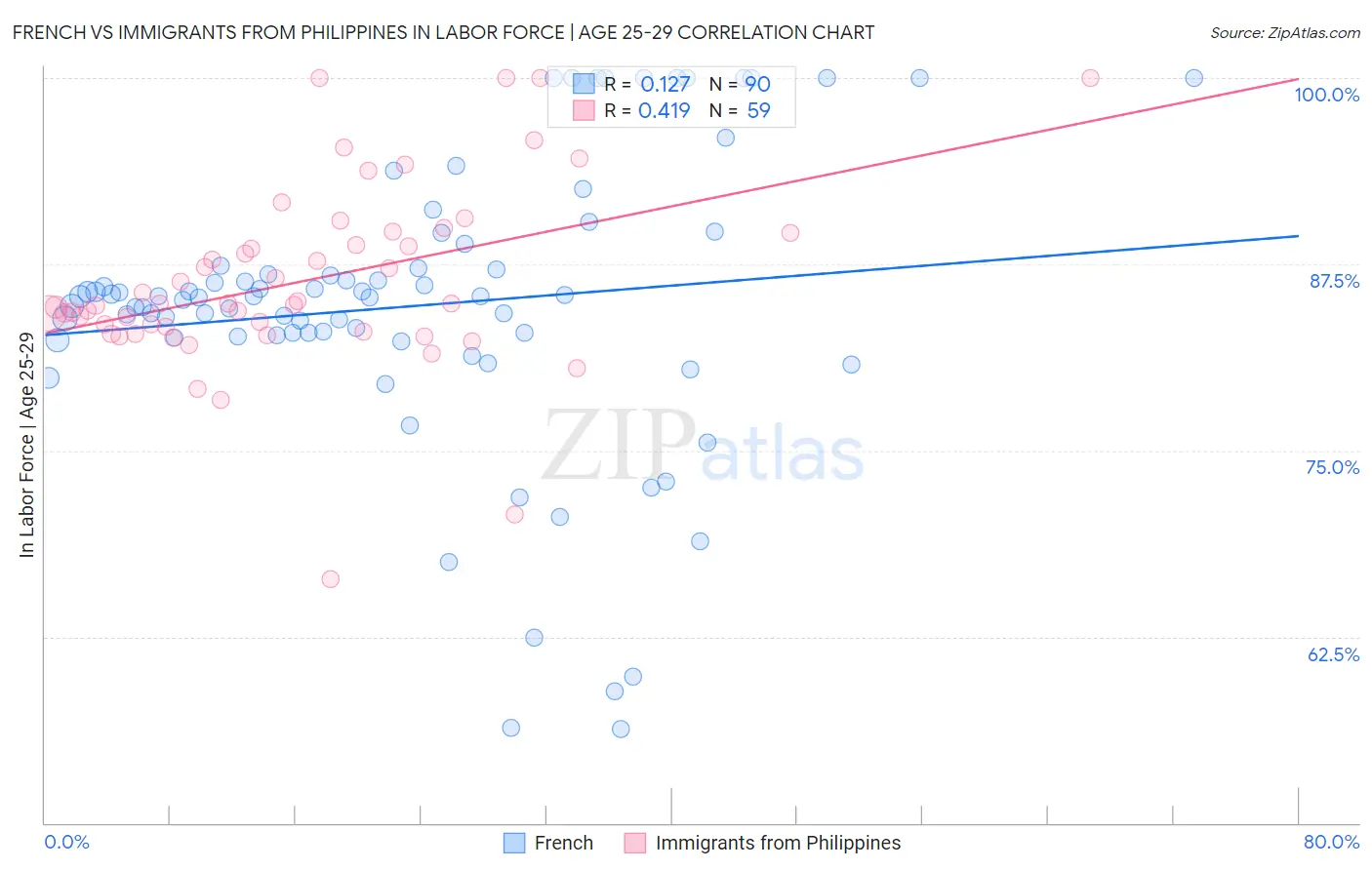 French vs Immigrants from Philippines In Labor Force | Age 25-29
