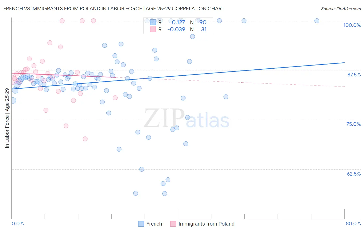 French vs Immigrants from Poland In Labor Force | Age 25-29