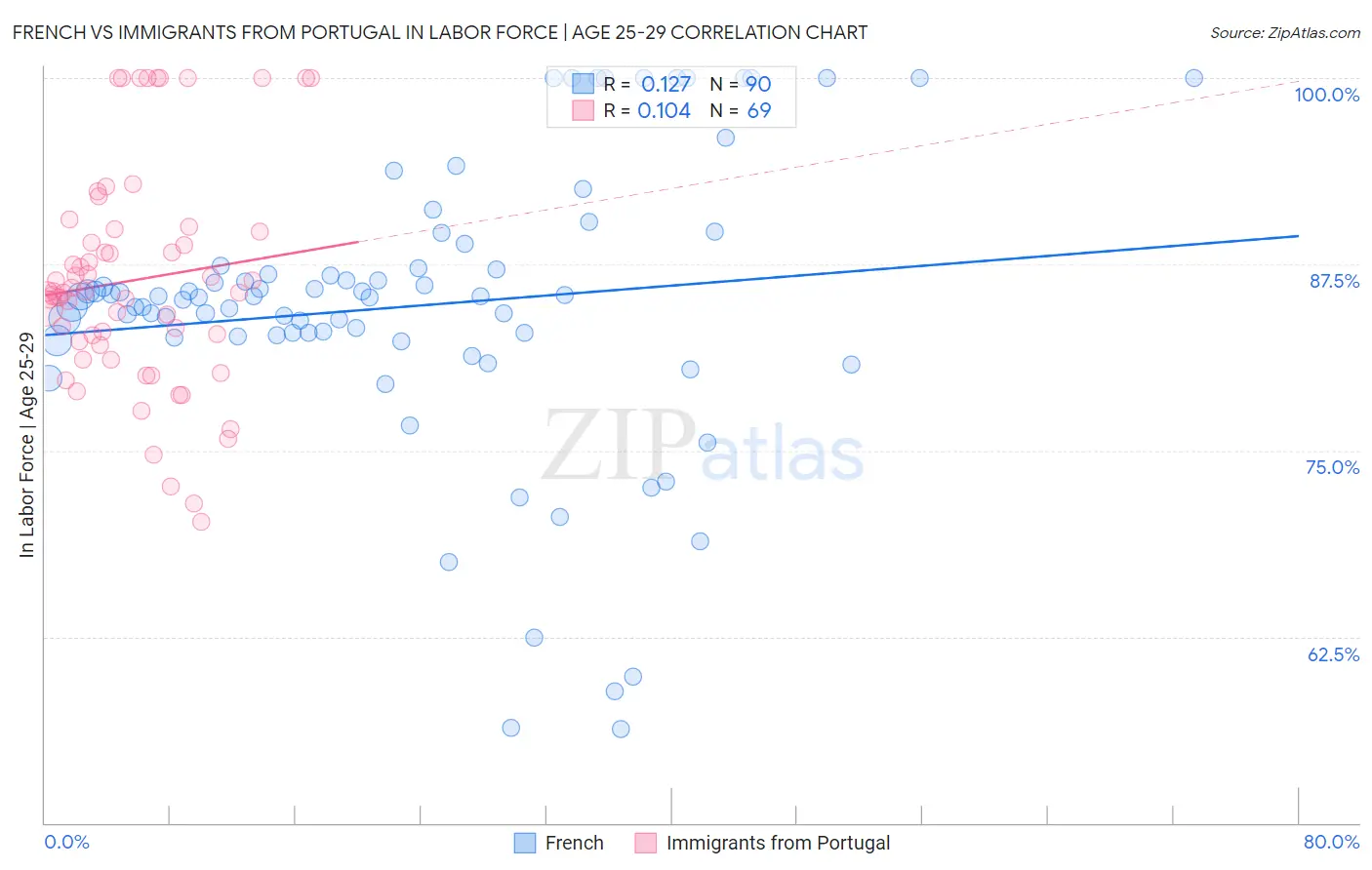 French vs Immigrants from Portugal In Labor Force | Age 25-29