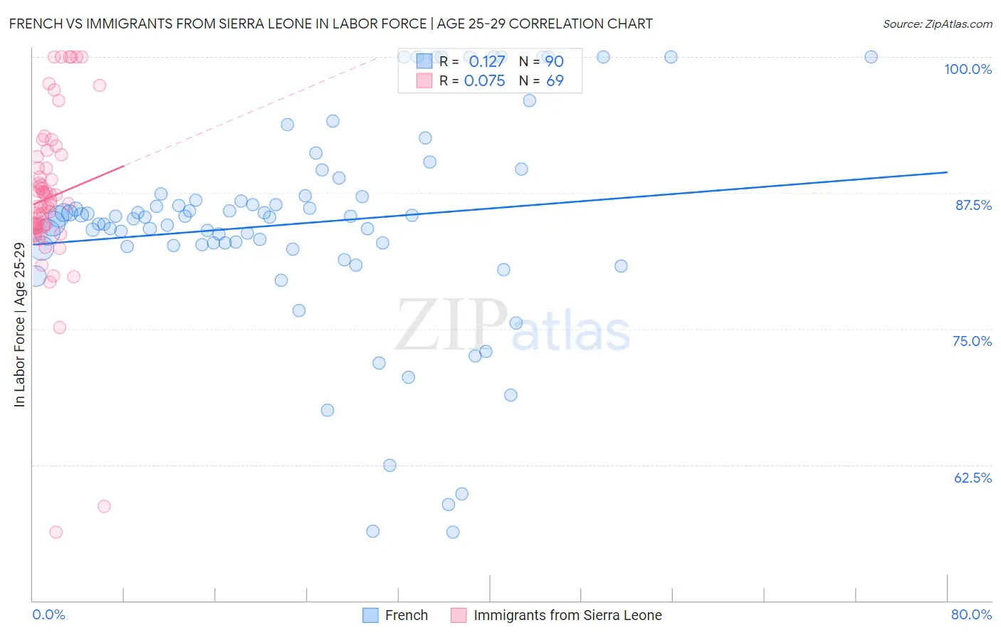 French vs Immigrants from Sierra Leone In Labor Force | Age 25-29