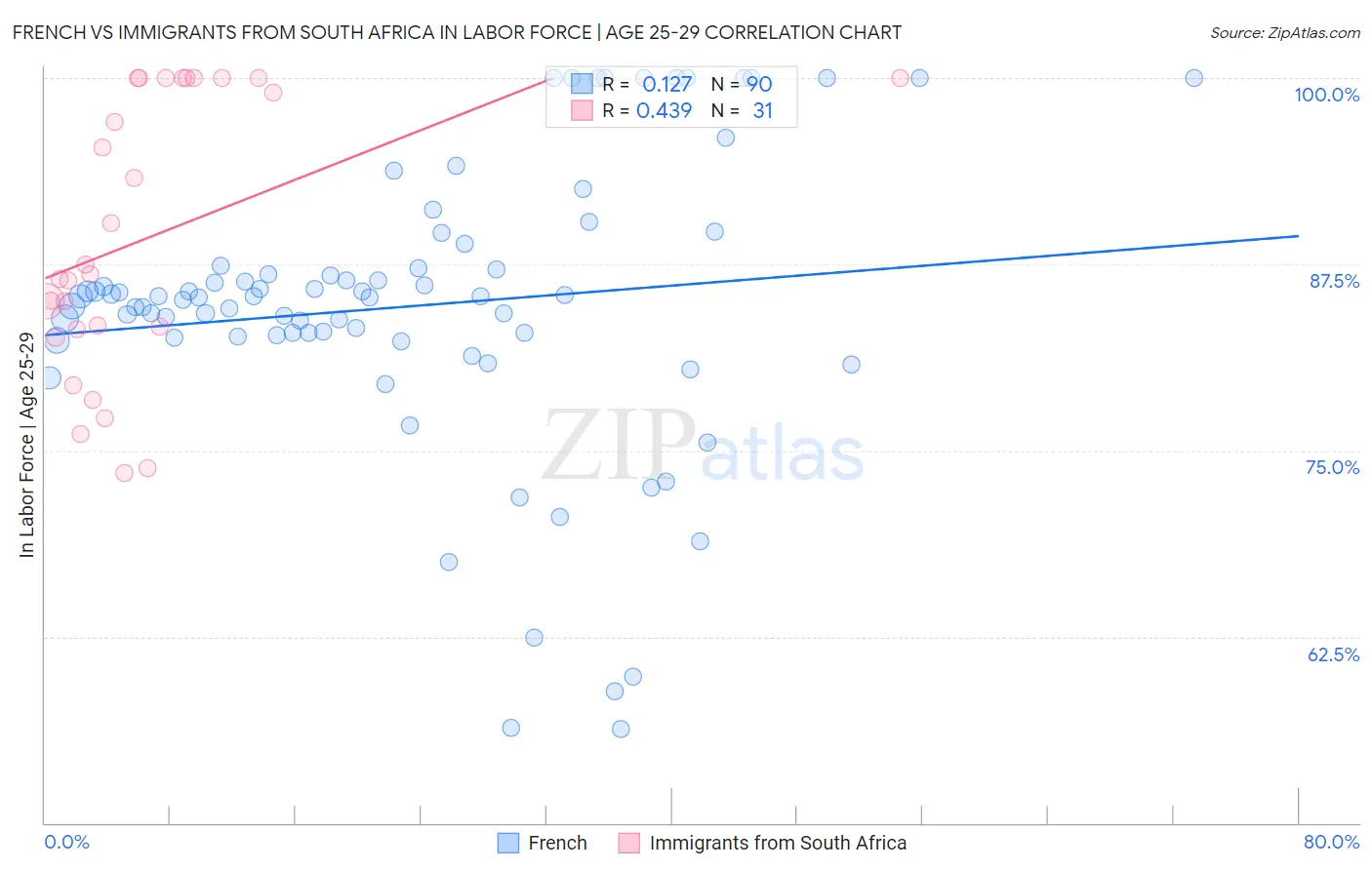 French vs Immigrants from South Africa In Labor Force | Age 25-29