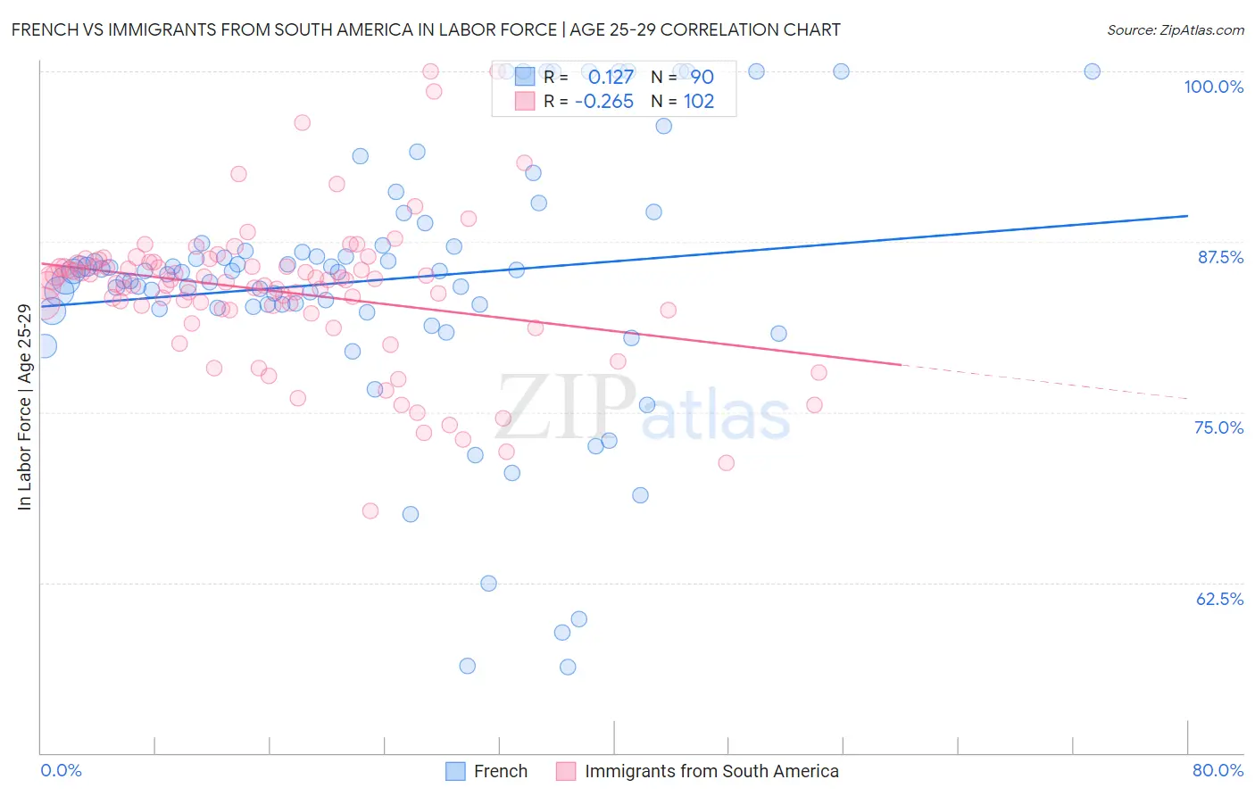 French vs Immigrants from South America In Labor Force | Age 25-29