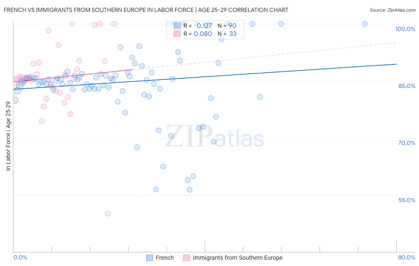 French vs Immigrants from Southern Europe In Labor Force | Age 25-29