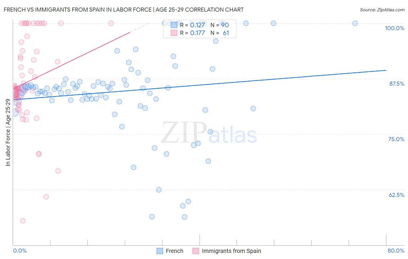 French vs Immigrants from Spain In Labor Force | Age 25-29