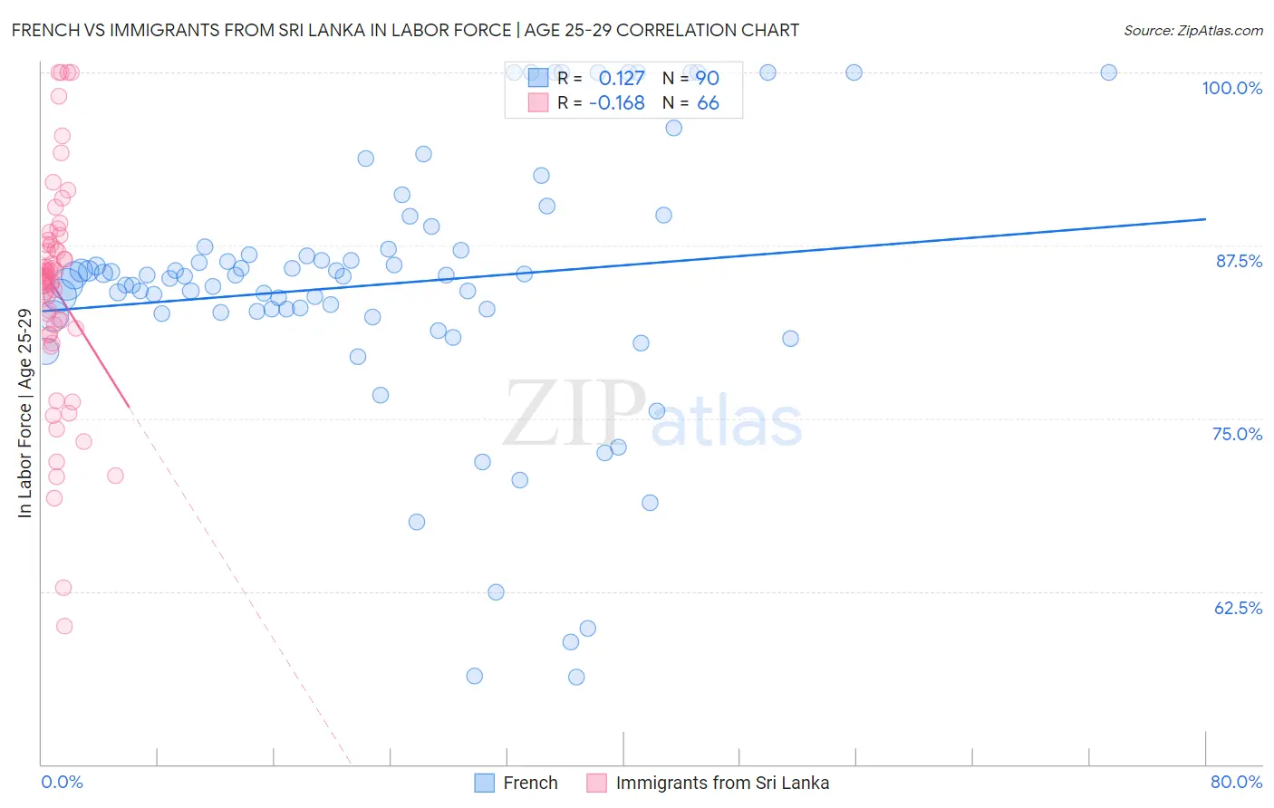 French vs Immigrants from Sri Lanka In Labor Force | Age 25-29