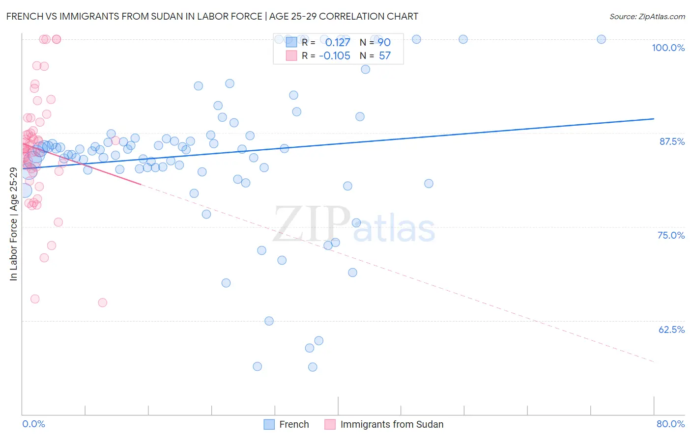 French vs Immigrants from Sudan In Labor Force | Age 25-29