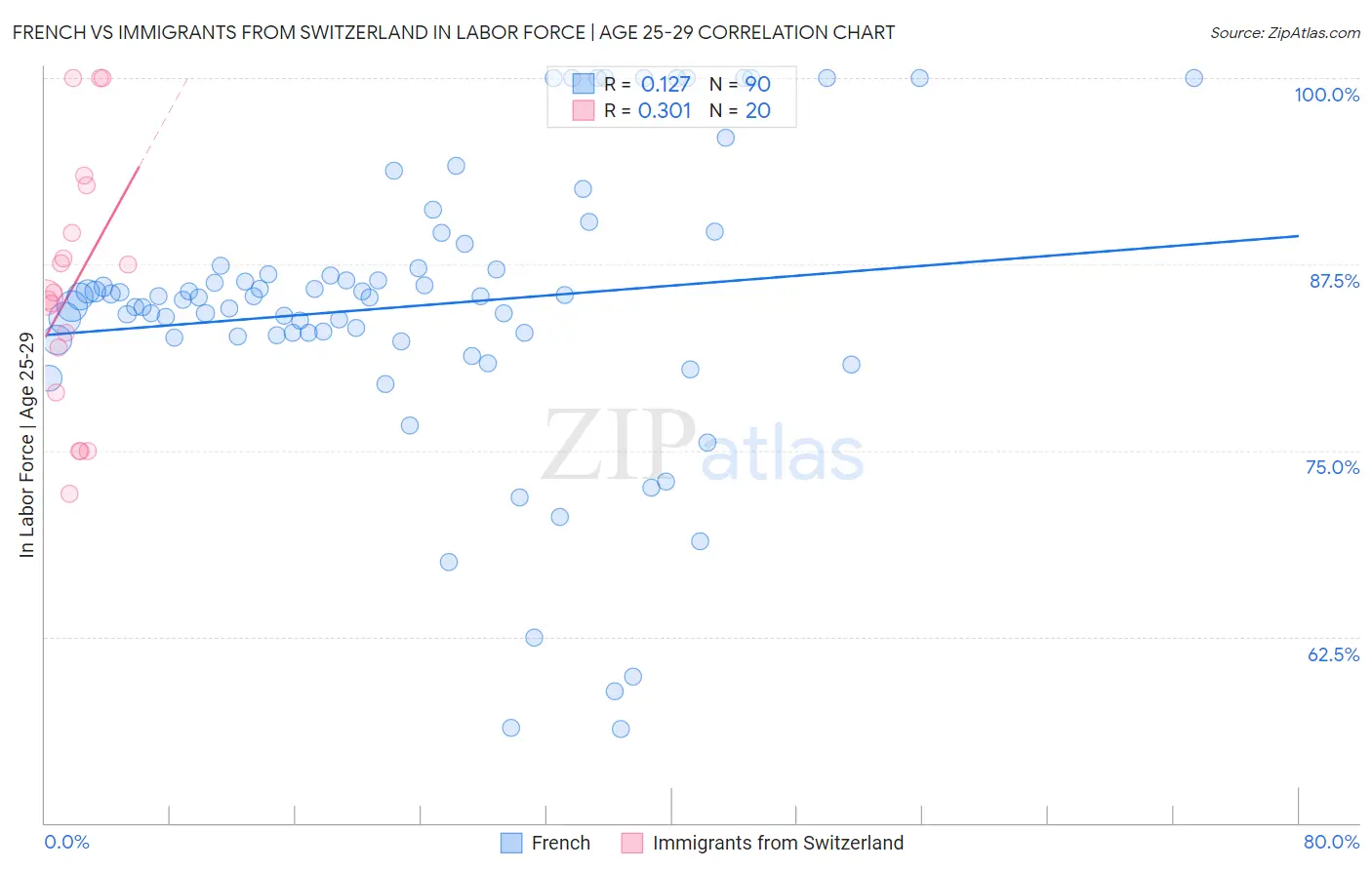 French vs Immigrants from Switzerland In Labor Force | Age 25-29