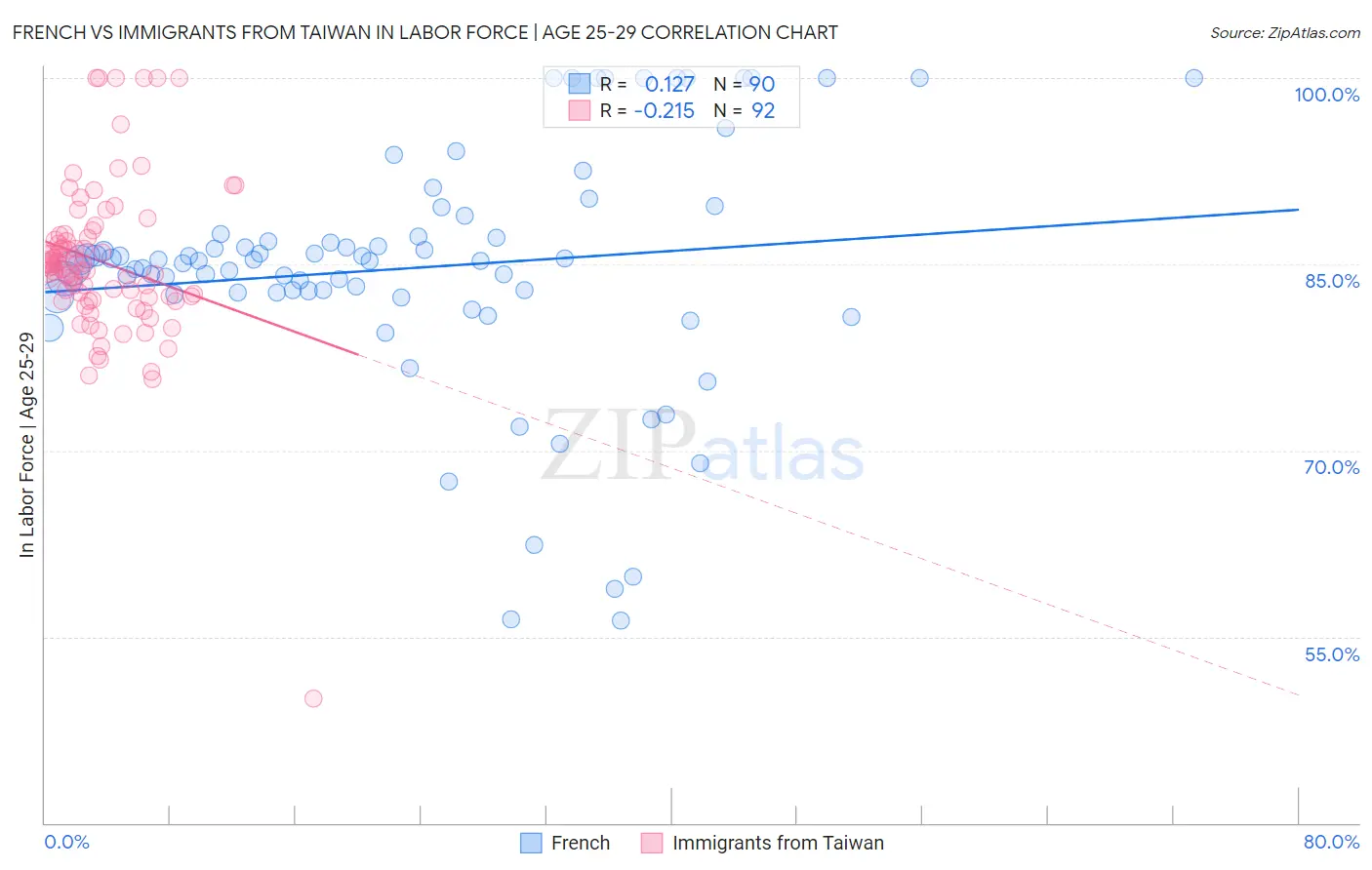 French vs Immigrants from Taiwan In Labor Force | Age 25-29