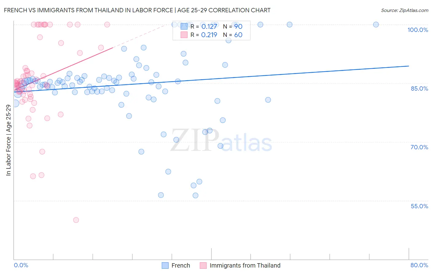 French vs Immigrants from Thailand In Labor Force | Age 25-29