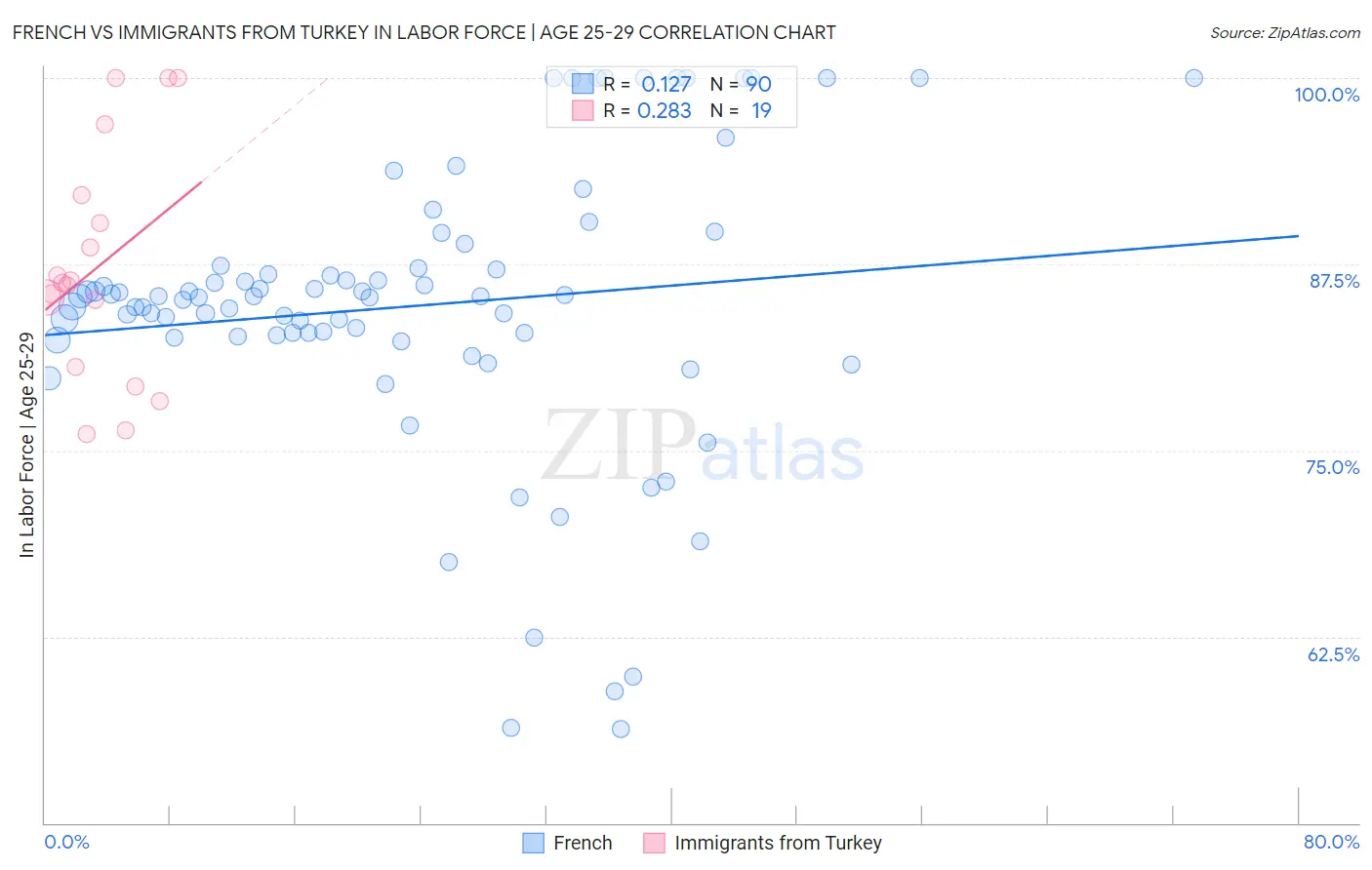 French vs Immigrants from Turkey In Labor Force | Age 25-29