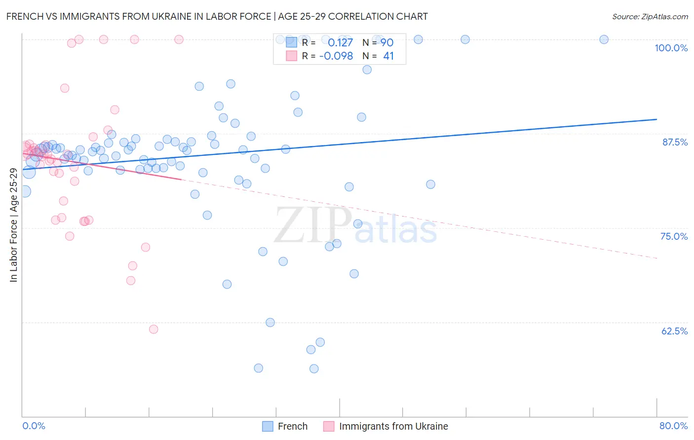 French vs Immigrants from Ukraine In Labor Force | Age 25-29