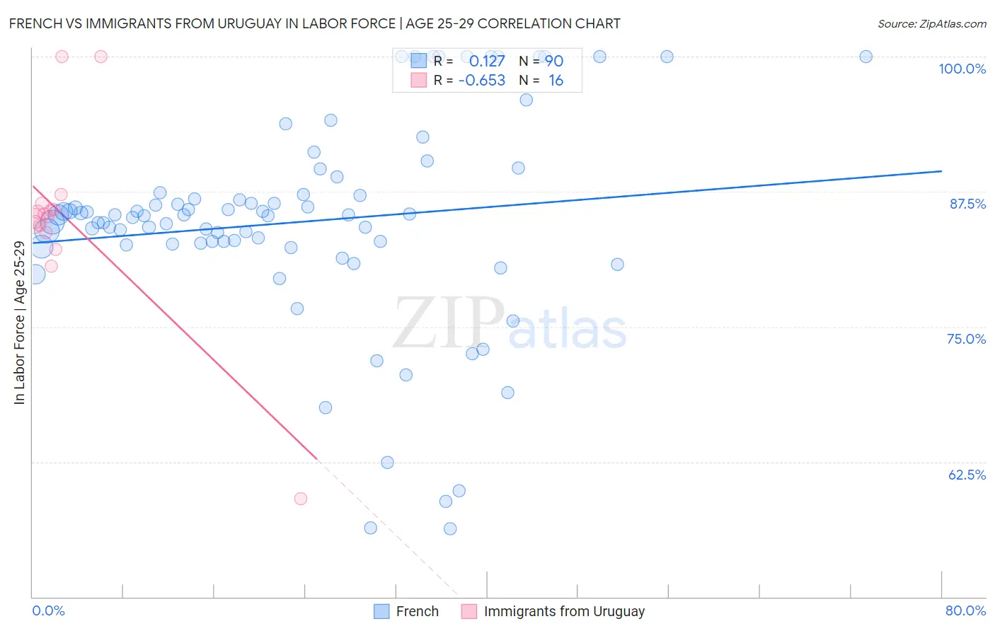 French vs Immigrants from Uruguay In Labor Force | Age 25-29