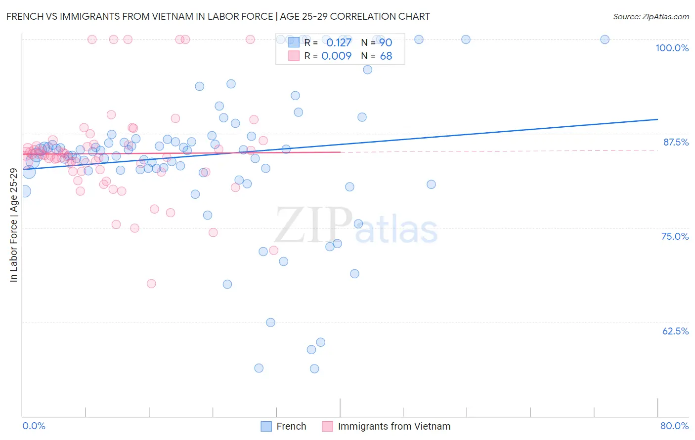 French vs Immigrants from Vietnam In Labor Force | Age 25-29