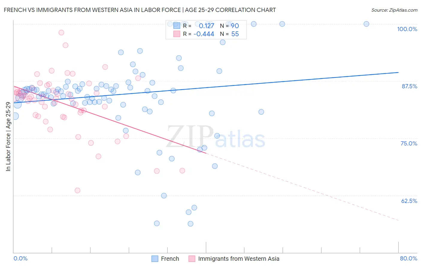 French vs Immigrants from Western Asia In Labor Force | Age 25-29