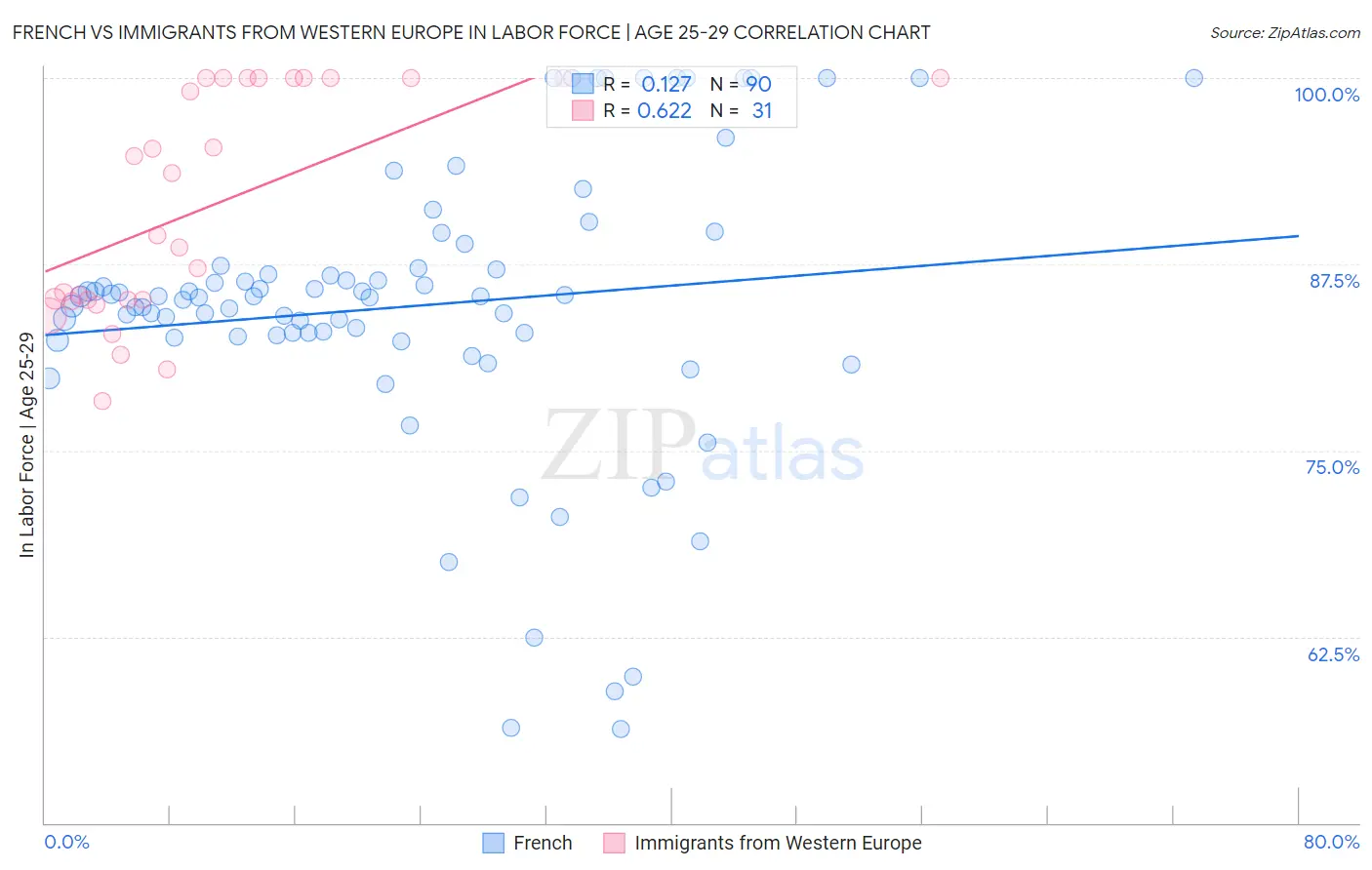 French vs Immigrants from Western Europe In Labor Force | Age 25-29