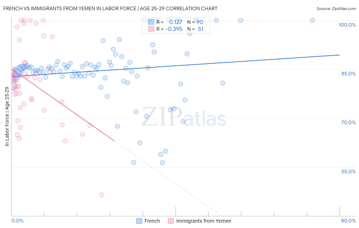 French vs Immigrants from Yemen In Labor Force | Age 25-29