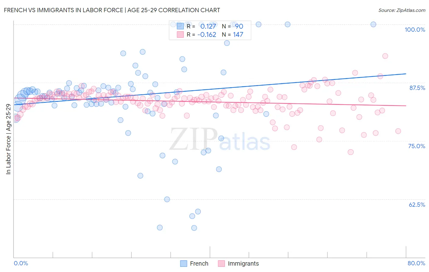 French vs Immigrants In Labor Force | Age 25-29