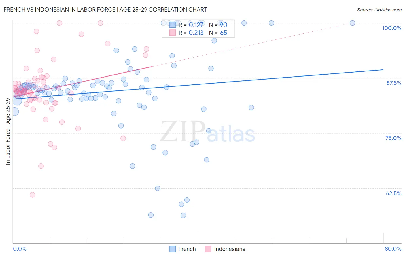 French vs Indonesian In Labor Force | Age 25-29