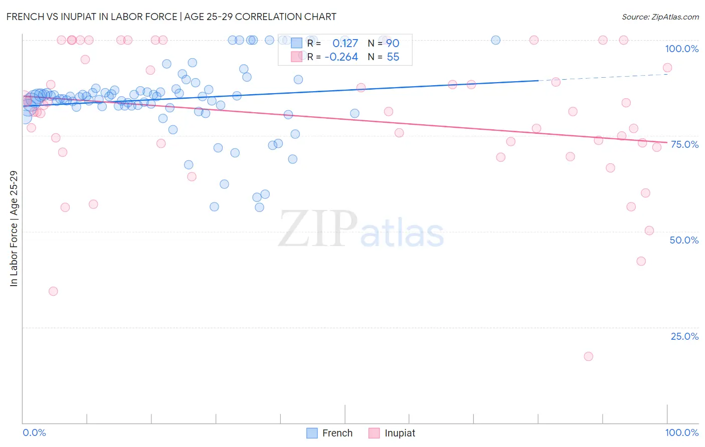 French vs Inupiat In Labor Force | Age 25-29