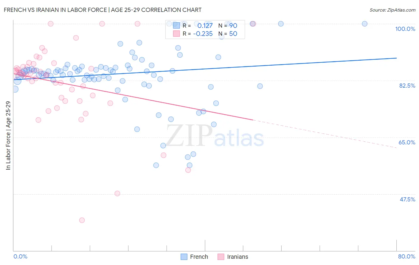 French vs Iranian In Labor Force | Age 25-29