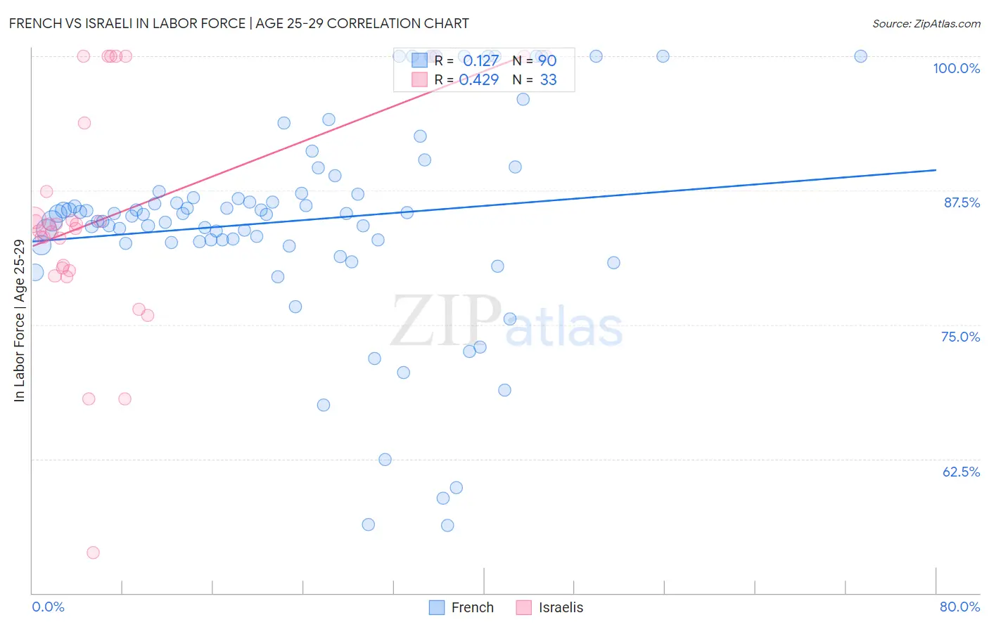 French vs Israeli In Labor Force | Age 25-29