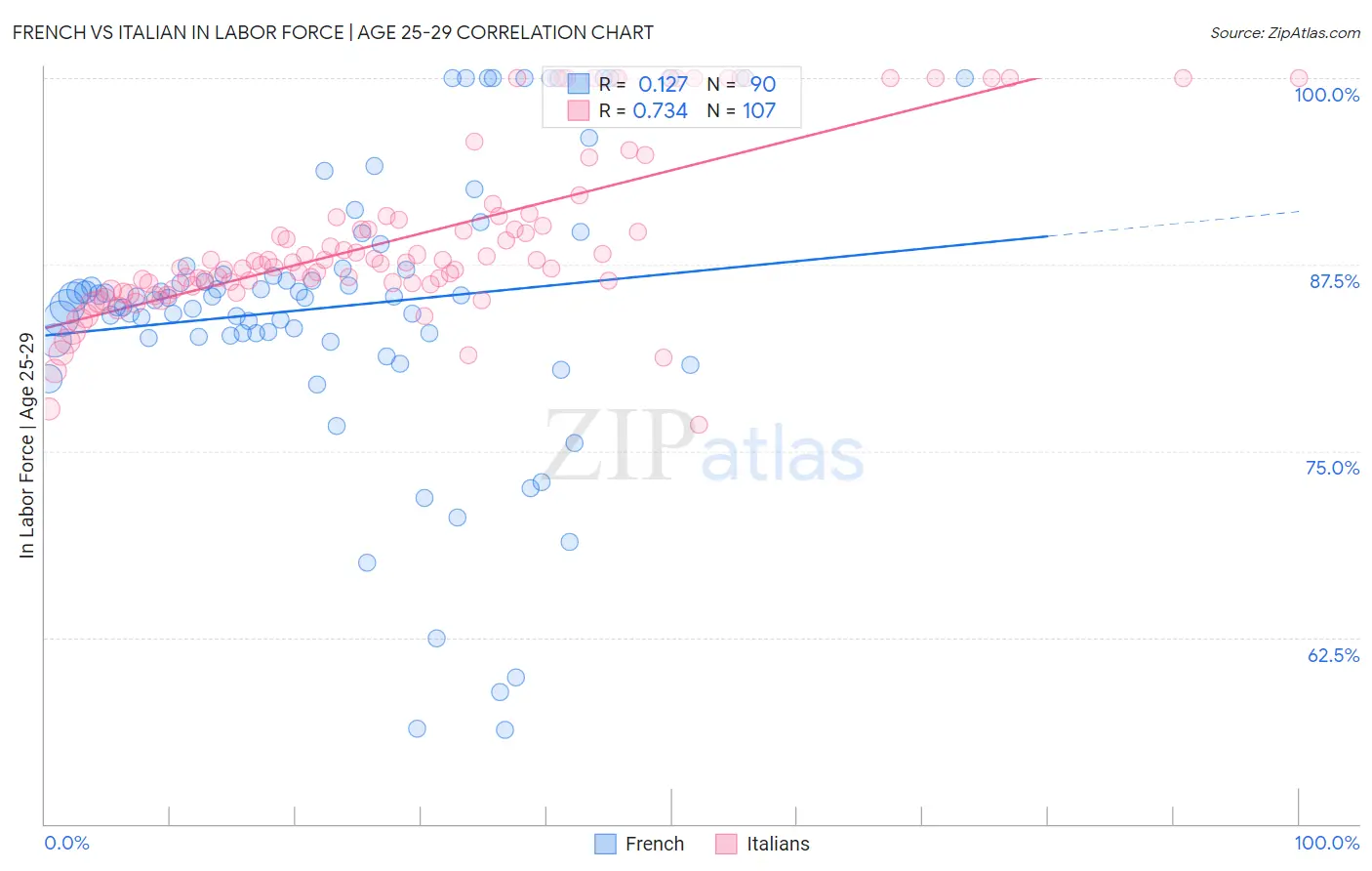 French vs Italian In Labor Force | Age 25-29