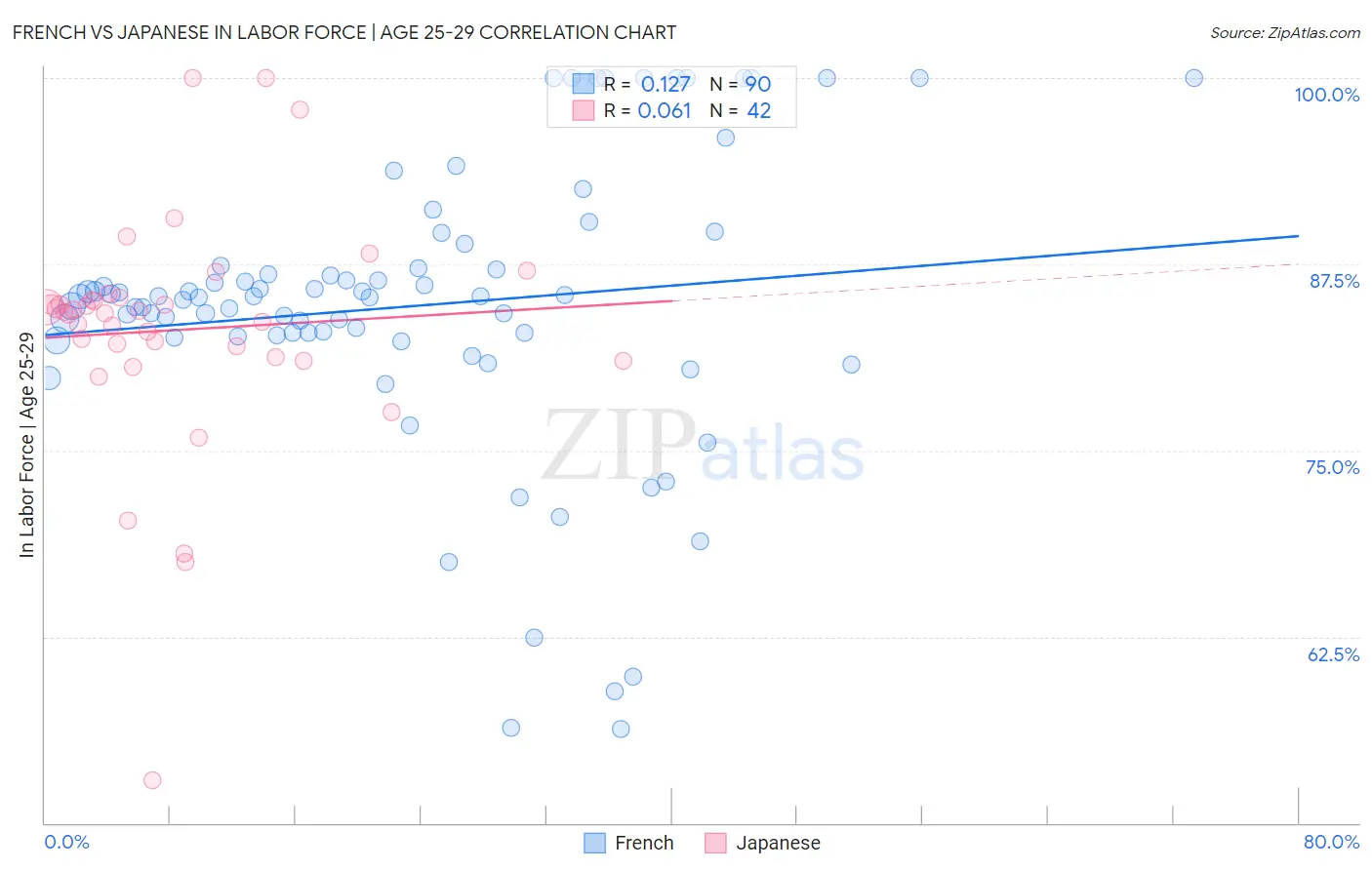 French vs Japanese In Labor Force | Age 25-29