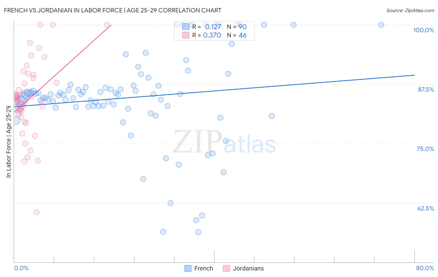 French vs Jordanian In Labor Force | Age 25-29