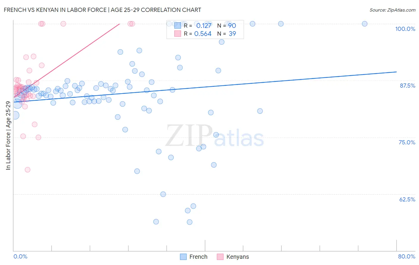 French vs Kenyan In Labor Force | Age 25-29