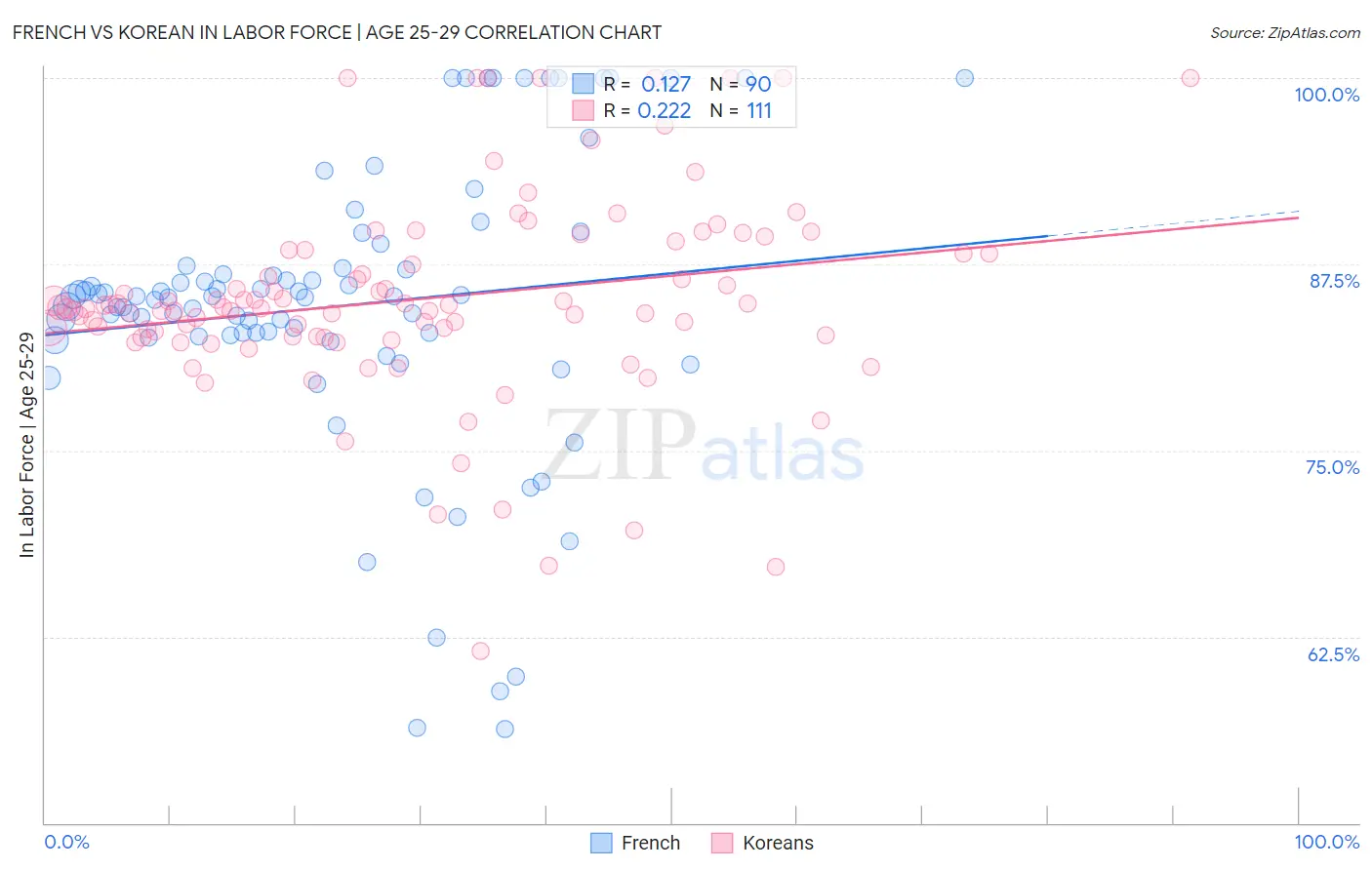 French vs Korean In Labor Force | Age 25-29