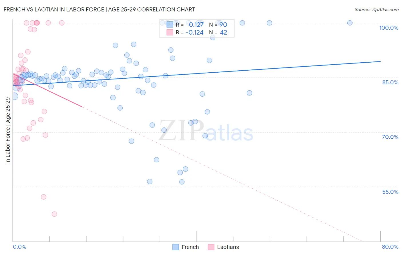 French vs Laotian In Labor Force | Age 25-29