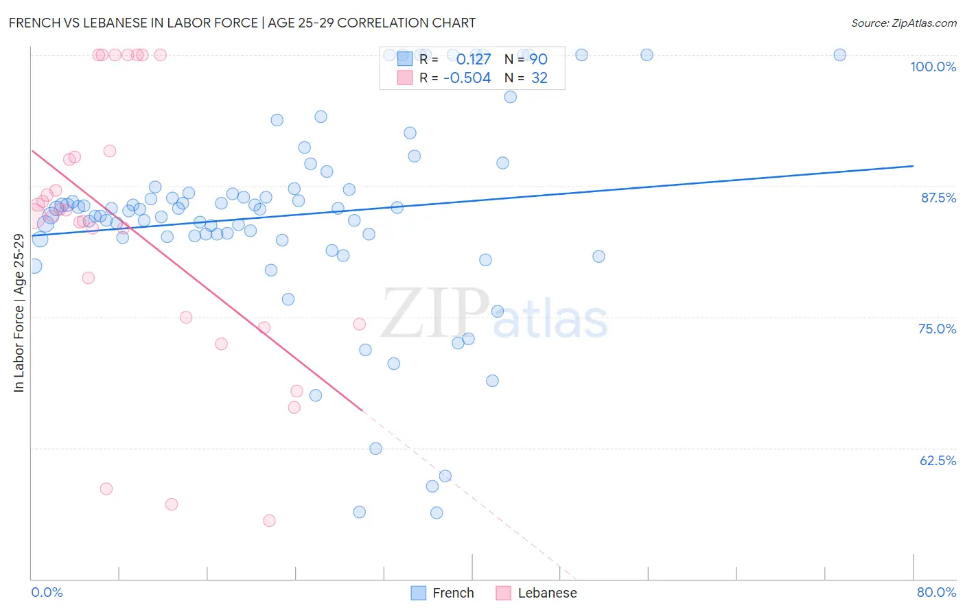French vs Lebanese In Labor Force | Age 25-29