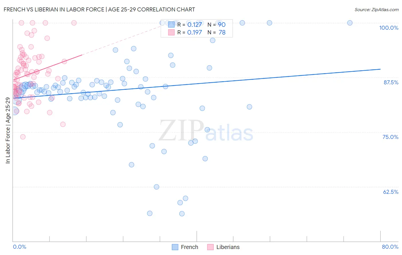 French vs Liberian In Labor Force | Age 25-29