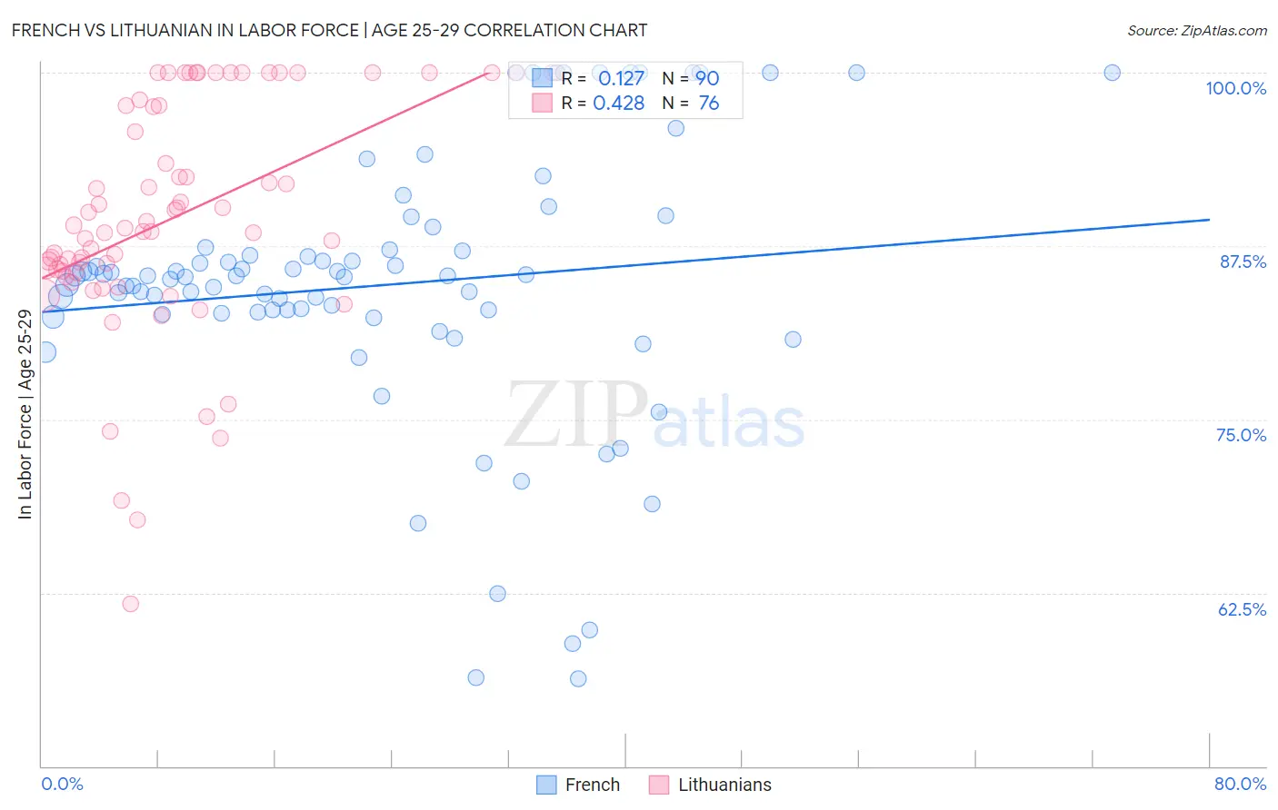 French vs Lithuanian In Labor Force | Age 25-29