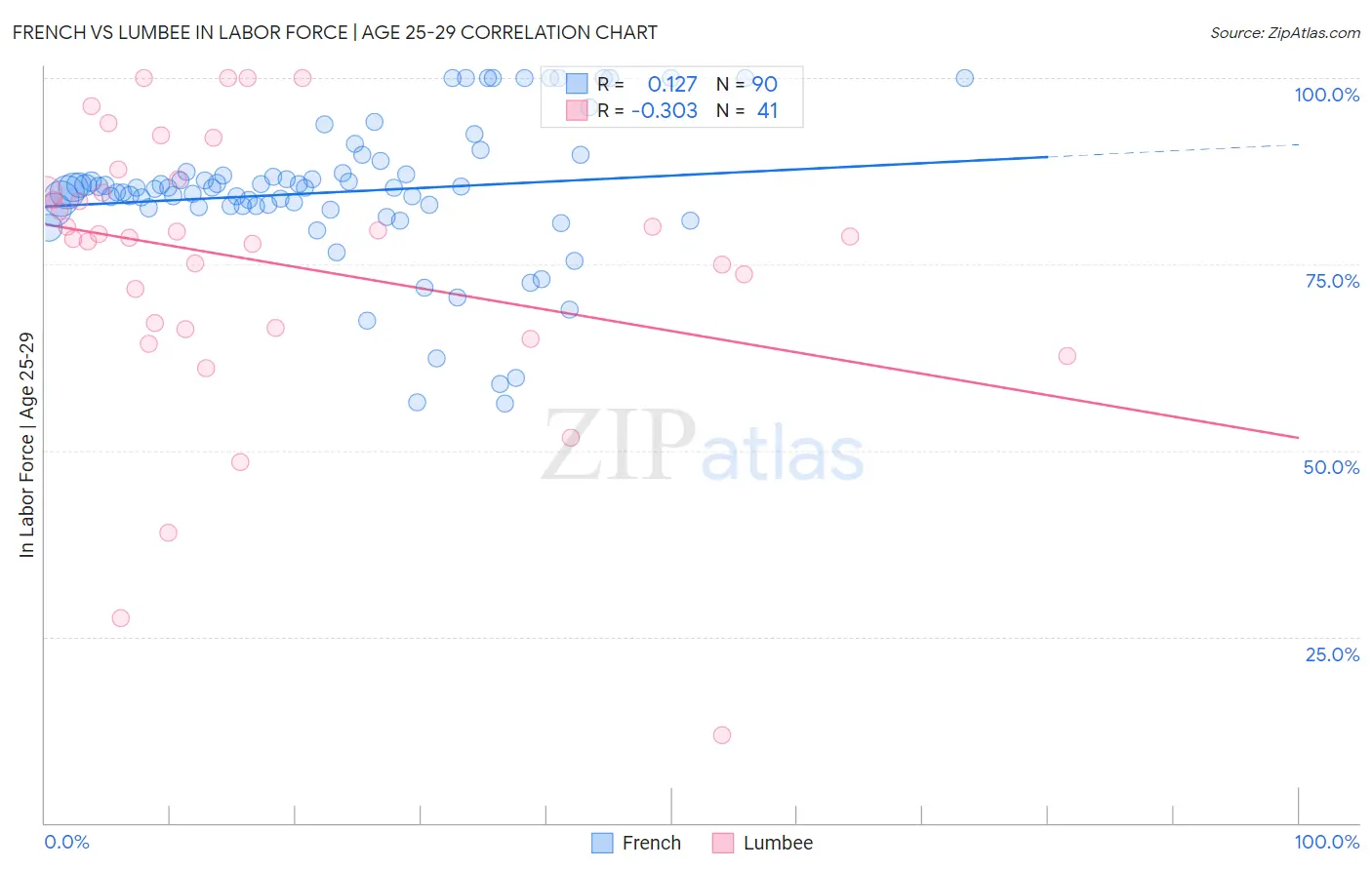 French vs Lumbee In Labor Force | Age 25-29