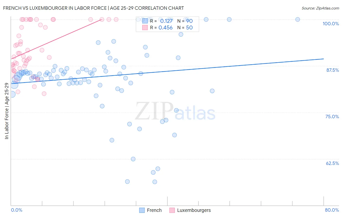 French vs Luxembourger In Labor Force | Age 25-29