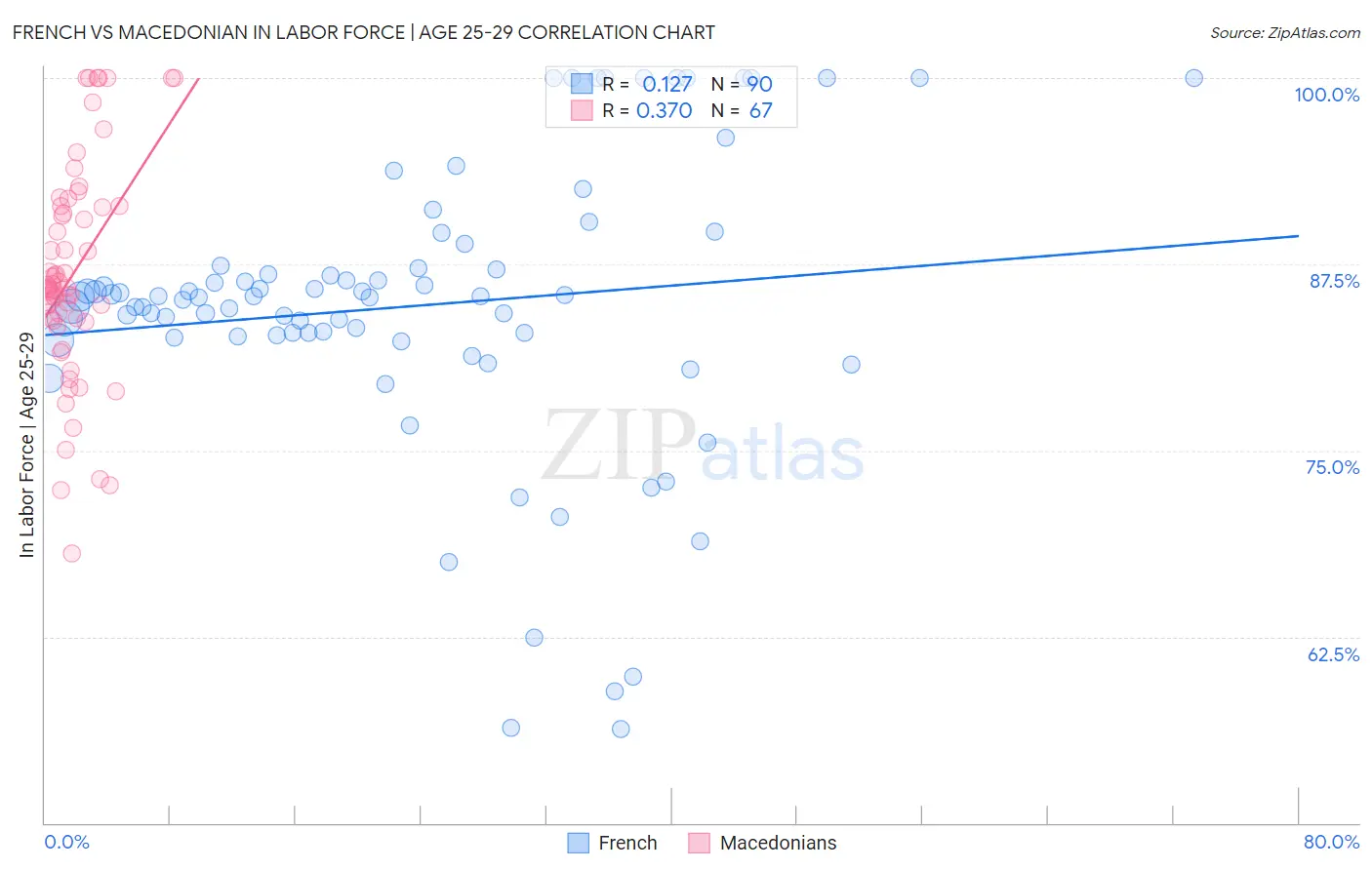 French vs Macedonian In Labor Force | Age 25-29