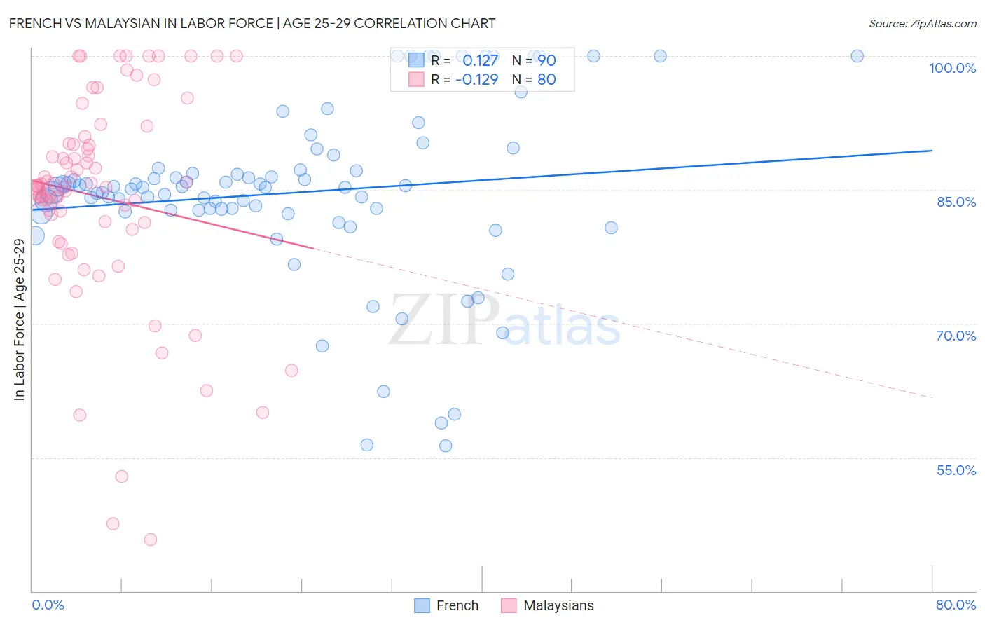 French vs Malaysian In Labor Force | Age 25-29