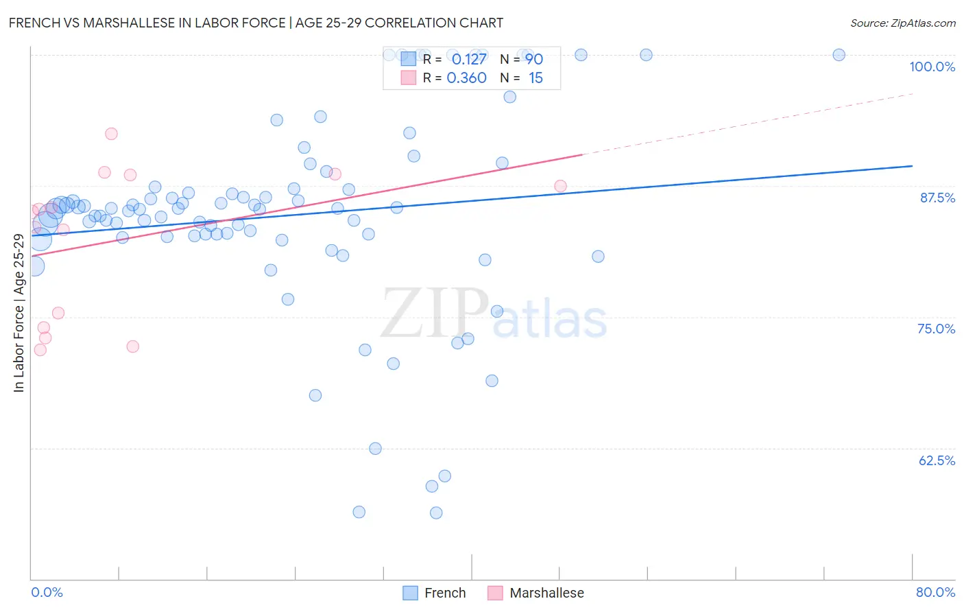 French vs Marshallese In Labor Force | Age 25-29