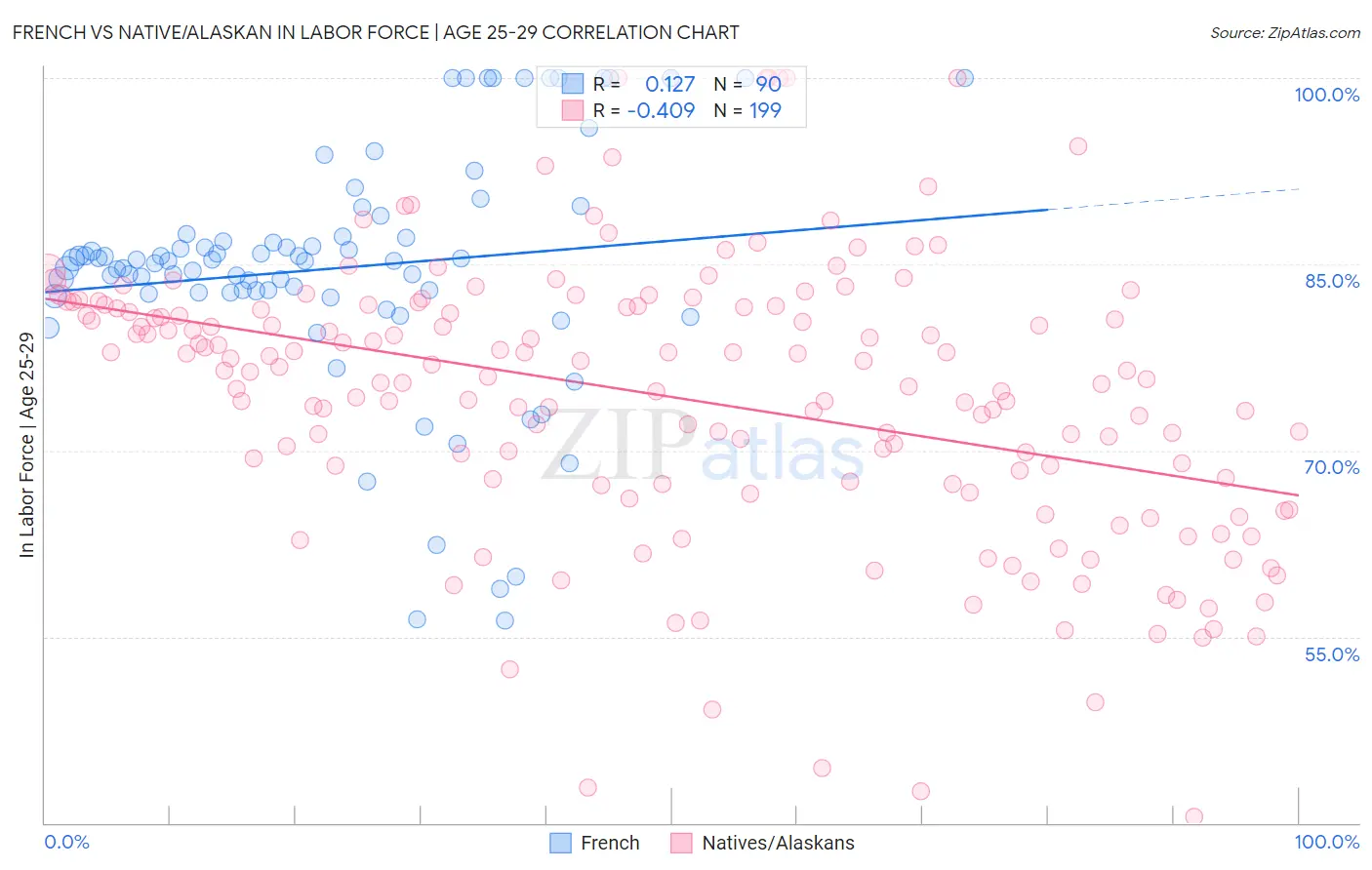French vs Native/Alaskan In Labor Force | Age 25-29