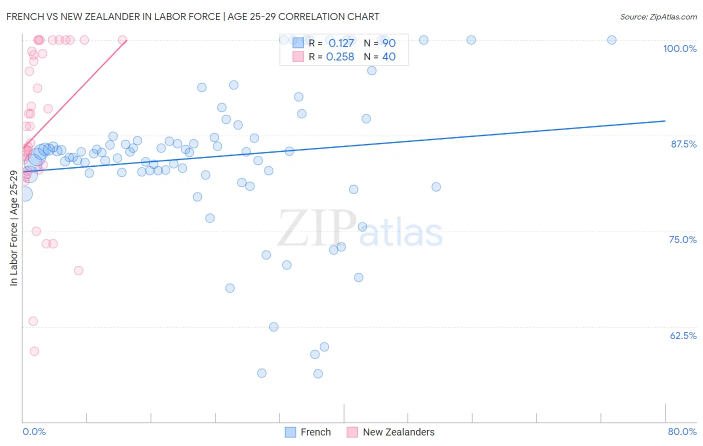 French vs New Zealander In Labor Force | Age 25-29